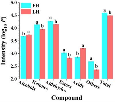 Physicochemical property, volatile flavor quality, and microbial community composition of Jinhua fatty ham and lean ham: A comparative study